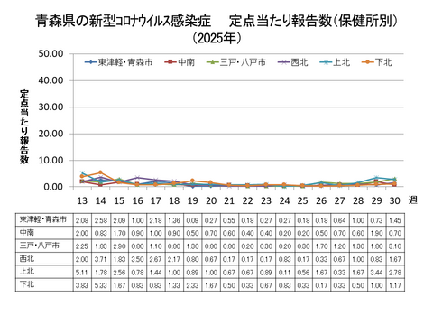 青森県の新型コロナ定点当たり報告数（保健所別）