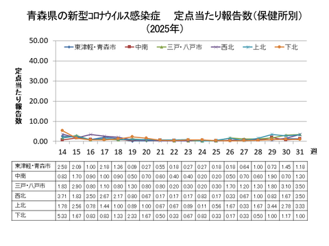 青森県の新型コロナ定点当たり報告数（保健所別）
