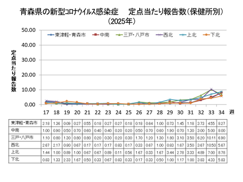 青森県の新型コロナ定点当たり報告数（保健所別）