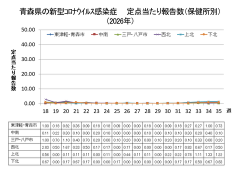 青森県の新型コロナ定点当たり報告数(保健所別)
