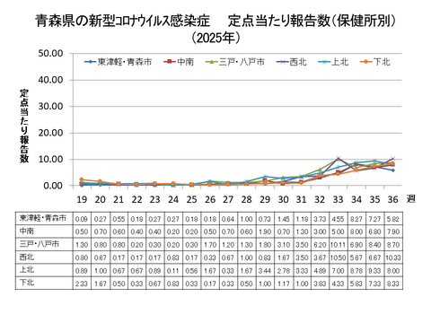 青森県の新型コロナ定点当たり報告数（保健所別）
