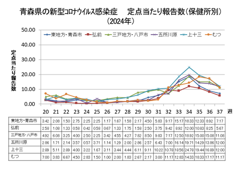 青森県の新型コロナ定点当たり報告数（保健所別）