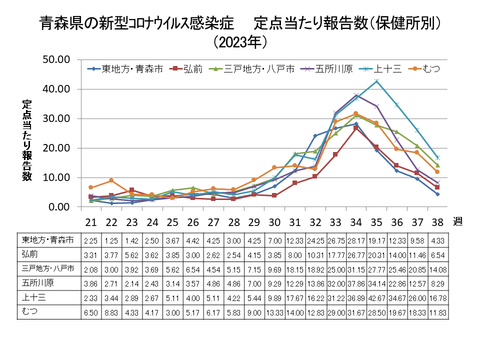 青森県の新型コロナ定点当たり報告数（保健所別）