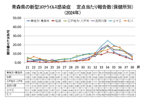 青森県の新型コロナ定点当たり報告数（保健所別）