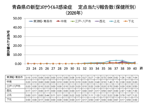 青森県の新型コロナ定点当たり報告数（保健所別）
