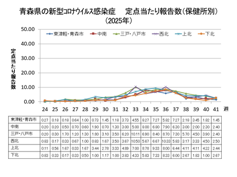 青森県の新型コロナ定点当たり報告数（保健所別）
