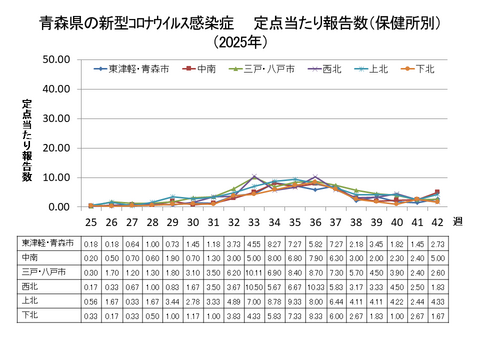 青森県の新型コロナ定点当たり報告数(保健所別)