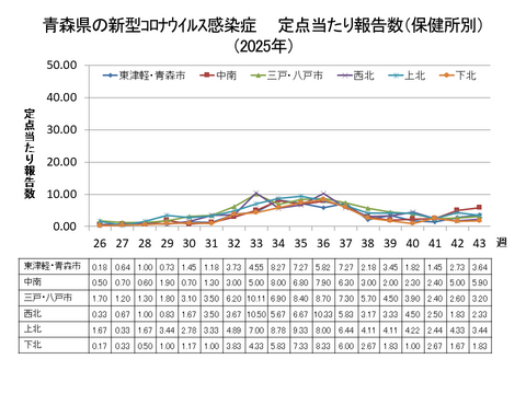 青森県の新型コロナ定点当たり報告数(保健所別)