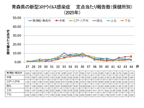 青森県の新型コロナ定点当たり報告数（保健所別）