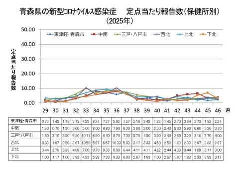 青森県の新型コロナ定点当たり報告数（保健所別）