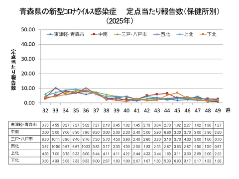 青森県の新型コロナ定点当たり報告数（保健所別）