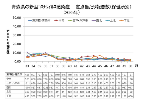 青森県の新型コロナ定点当たり報告数（保健所別）