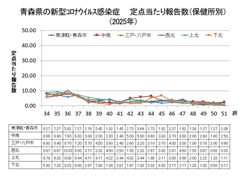青森県の新型コロナ定点当たり報告数（保健所別）