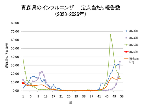青森県のインフルエンザ定点当たり報告数