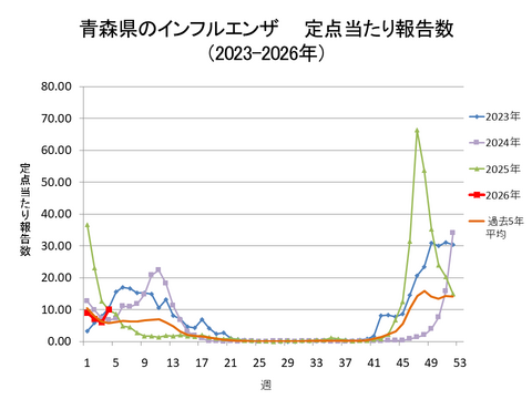 青森県のインフルエンザ定点当たり報告数