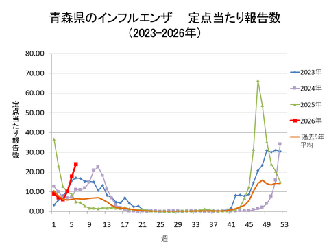 青森県のインフルエンザ定点当たり報告数