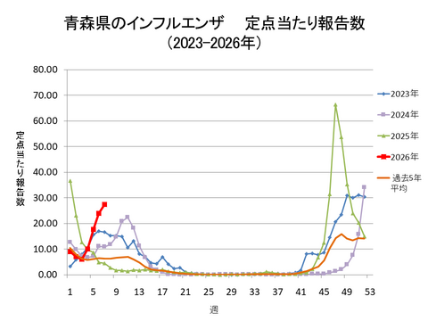 青森県のインフルエンザ定点当たり報告数