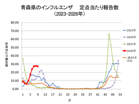 青森県のインフルエンザ定点当たり報告数