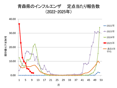 青森県のインフルエンザ定点当たり報告数