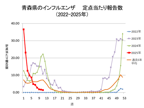 青森県のインフルエンザ定点当たり報告数