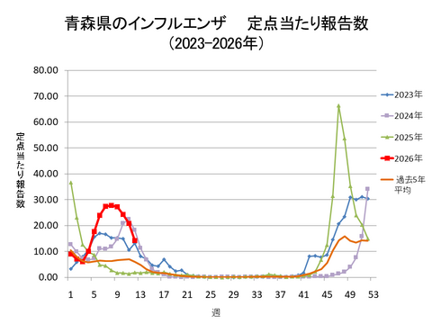 青森県のインフルエンザ定点当たり報告数