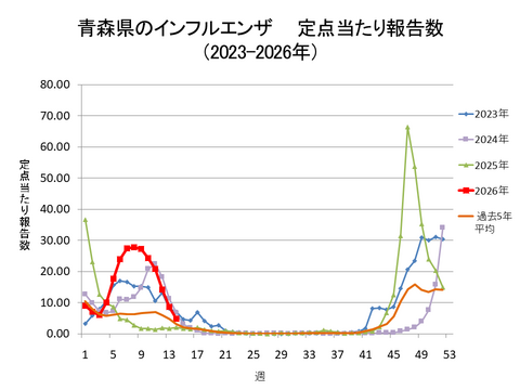 青森県のインフルエンザ定点当たり報告数