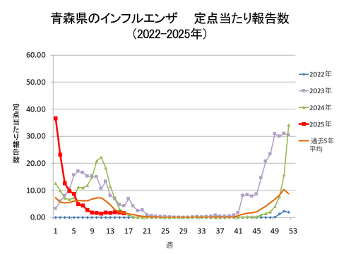 青森県のインフルエンザ定点当たり報告数