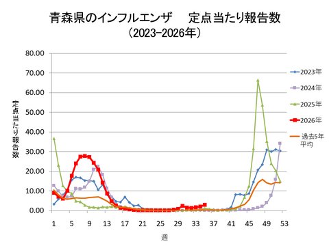 青森県のインフルエンザ定点当たり報告数