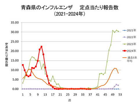 青森県のインフルエンザ定点当たり報告数