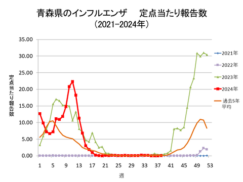 青森県のインフルエンザ定点当たり報告数