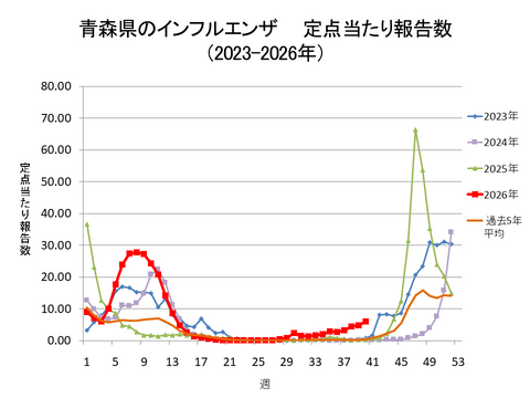 青森県のインフルエンザ定点当たり報告数