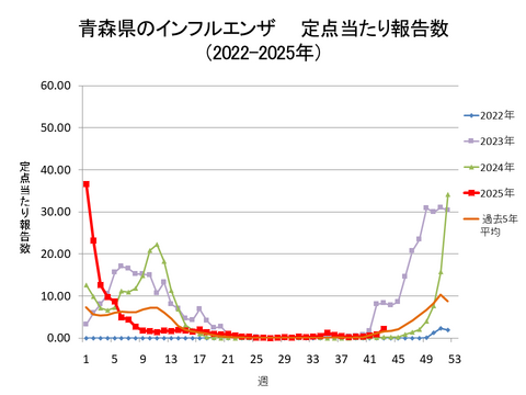 青森県のインフルエンザ定点当たり報告数