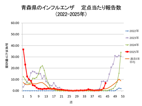青森県のインフルエンザ定点当たり報告数