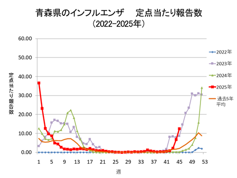 青森県のインフルエンザ定点当たり報告数