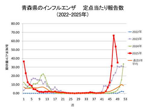 青森県のインフルエンザ定点当たり報告数