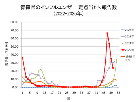 青森県のインフルエンザ定点当たり報告数