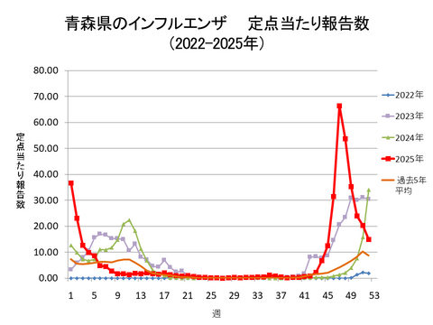 青森県のインフルエンザ定点当たり報告数
