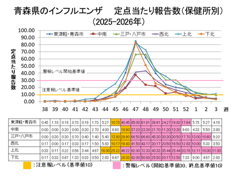 青森県のインフルエンザ定点当たり報告数保健所別