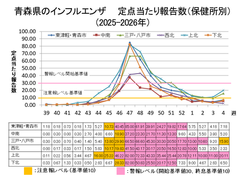 青森県のインフルエンザ定点当たり報告数保健所別