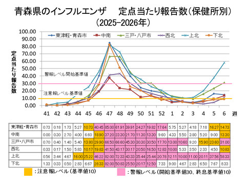 青森県のインフルエンザ定点当たり報告数保健所別