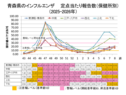 青森県のインフルエンザ定点当たり報告数保健所別