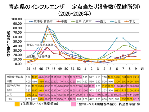 青森県のインフルエンザ定点当たり報告数保健所別
