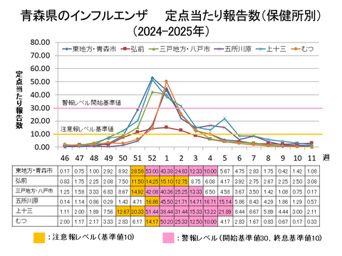 青森県のインフルエンザ定点当たり報告数保健所別