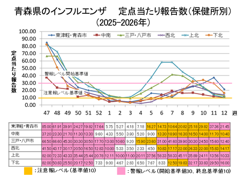 青森県のインフルエンザ定点当たり報告数保健所別