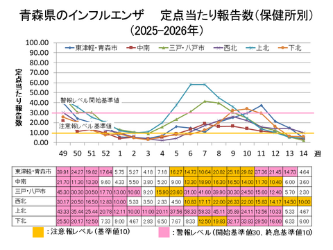 青森県のインフルエンザ定点当たり報告数保健所別