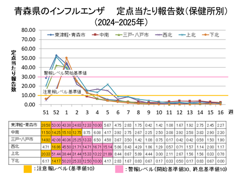 青森県のインフルエンザ定点当たり報告数保健所別