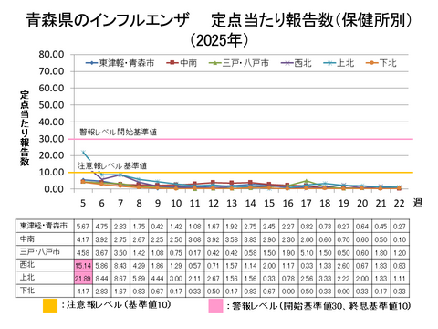 青森県のインフルエンザ定点当たり報告数保健所別