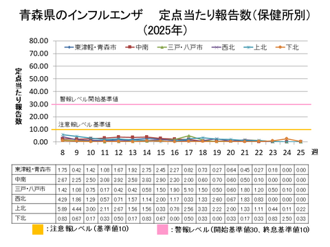 青森県のインフルエンザ定点当たり報告数保健所別