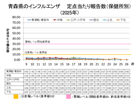 青森県のインフルエンザ定点当たり報告数保健所別