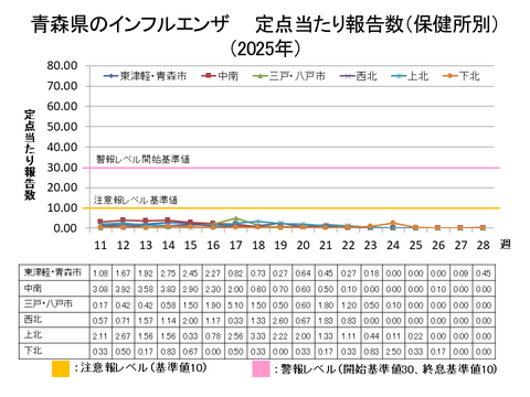 青森県のインフルエンザ定点当たり報告数保健所別